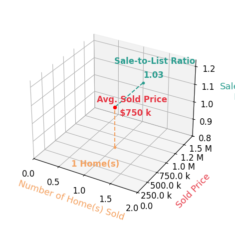 Clair Stewart sold 1 homes with an average sold price of $750K and an average sale-to-list ratio of 103.4%.
