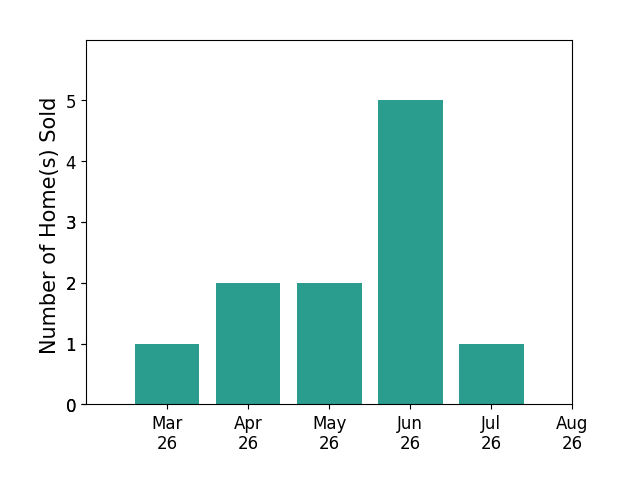 Scott Walker sold 1 home in March 2026, 2 homes in April 2026, 2 homes in May 2026, 5 homes in June 2026, 1 home in July 2026, for a total of 11 homes.