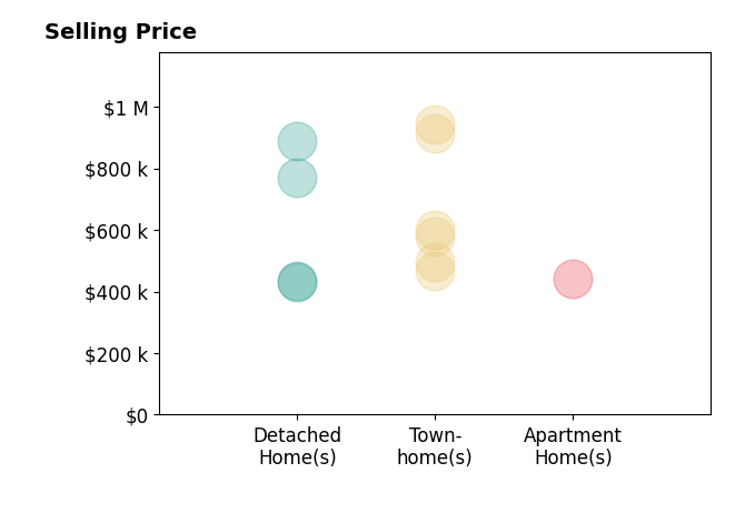 Scott Walker's sold homes include townhomes from $465K to $941K, detached homes from $430K to $889K, apartment homes at $441K.