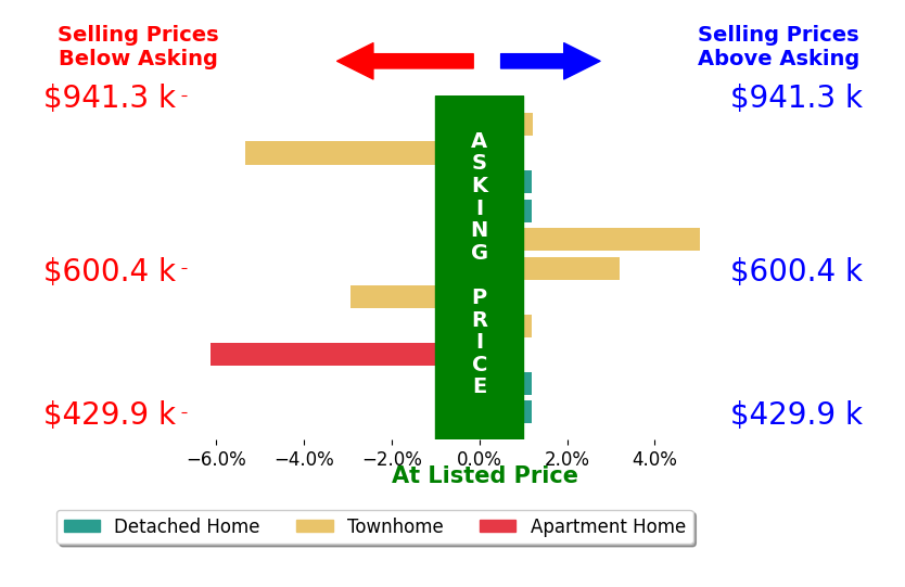 Scott Walker's sold homes closed 0.5% below asking on average, with 3 homes above, 3 below, and 5 at asking price.