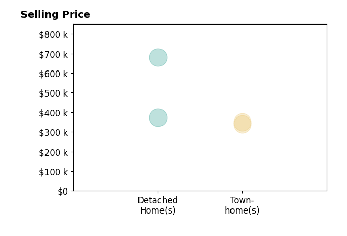 Bea Costa's sold homes include townhomes from $340K to $350K, detached homes from $374K to $680K.