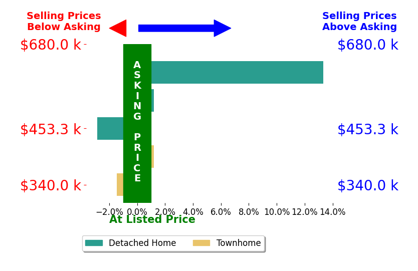 Bea Costa's sold homes closed 2.3% above asking on average, with 1 homes above, 2 below, and 1 at asking price.