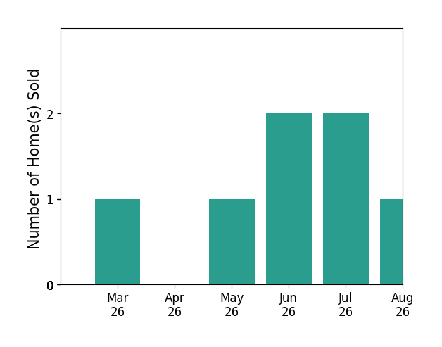 Paige Bryan sold 1 home in March 2026, 1 home in May 2026, 2 homes in June 2026, 2 homes in July 2026, for a total of 6 homes.
