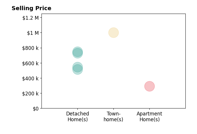 Paige Bryan's sold homes include detached homes from $515K to $750K, townhomes at $1000K, apartment homes at $293K.