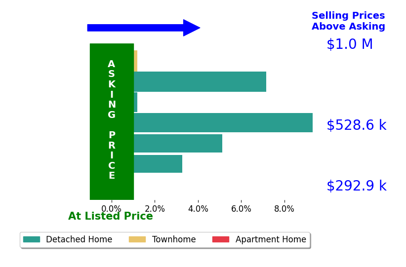Paige Bryan's sold homes closed 3.7% above asking on average, with 4 homes above, 0 below, and 2 at asking price.