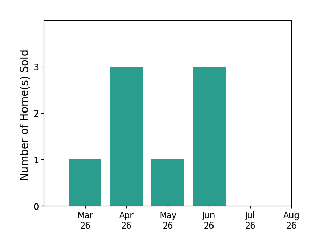 Trent Dankos sold 1 home in March 2026, 3 homes in April 2026, 1 home in May 2026, 3 homes in June 2026, for a total of 8 homes.