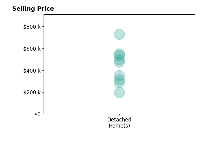 Trent Dankos's sold homes include detached homes from $195K to $726K.