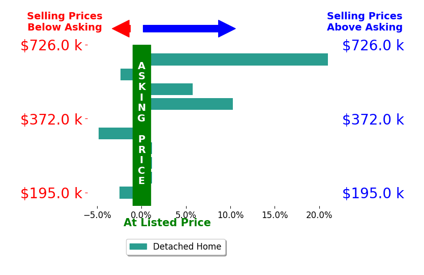 Trent Dankos's sold homes closed 3.7% above asking on average, with 3 homes above, 3 below, and 2 at asking price.