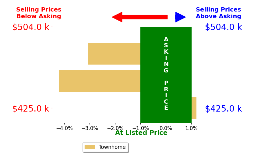 Laura Jarrett's sold homes closed 0.0% at asking on average, with 0 homes above, 0 below, and 1 at asking price.