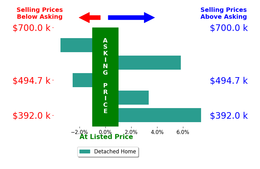 Randy Jones's sold homes closed 3.5% above asking on average, with 3 homes above, 1 below, and 0 at asking price.