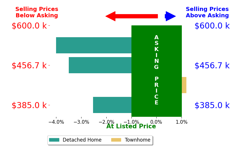 Cameron Gizzi's sold homes closed 3.3% below asking on average, with 0 homes above, 3 below, and 0 at asking price.