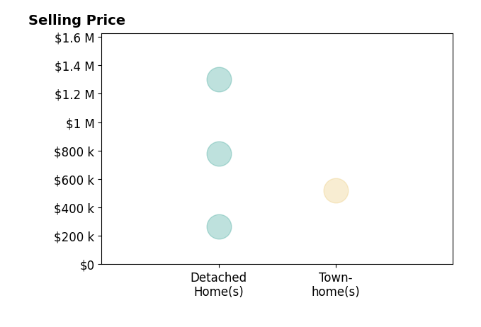 Kim Condyles's sold homes include detached homes from $268K to $1.3M.