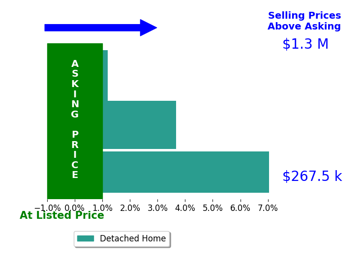 Kim Condyles's sold homes closed 3.6% above asking on average, with 2 homes above, 0 below, and 1 at asking price.