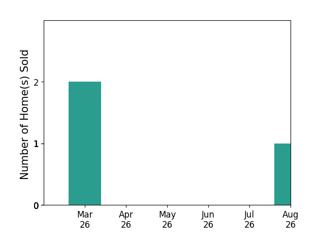 Taylor Thomas sold 2 homes in March 2026, for a total of 2 homes.