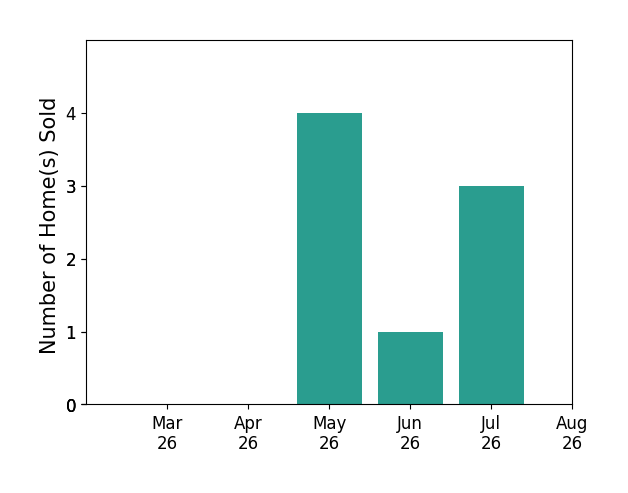 Leigh Hulcher sold 4 homes in May 2026, 1 home in June 2026, 3 homes in July 2026, for a total of 8 homes.