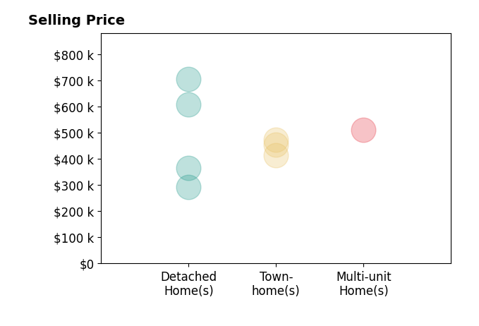 Leigh Hulcher's sold homes include detached homes from $292K to $705K, townhomes from $415K to $473K, multi-unit homes at $512K.