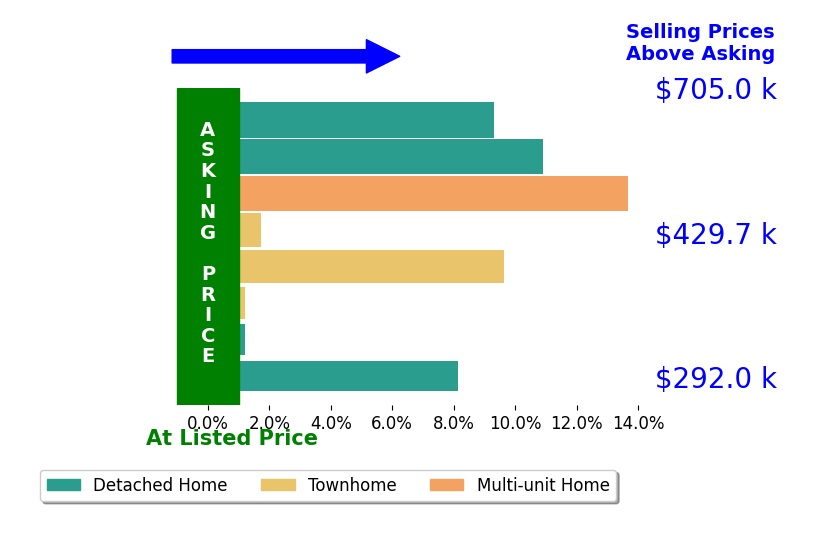 Leigh Hulcher's sold homes closed 6.7% above asking on average, with 6 homes above, 0 below, and 2 at asking price.