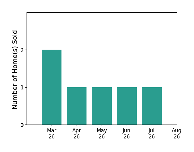 Richard Hague sold 2 homes in March 2026, 1 home in April 2026, 1 home in May 2026, 1 home in June 2026, 1 home in July 2026, for a total of 6 homes.
