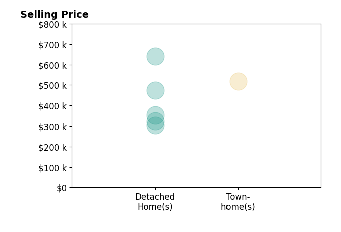 Richard Hague's sold homes include detached homes from $305K to $640K, townhomes at $519K.