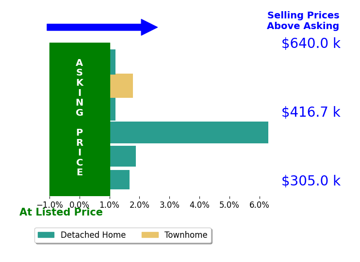 Richard Hague's sold homes closed 2.0% above asking on average, with 4 homes above, 0 below, and 2 at asking price.