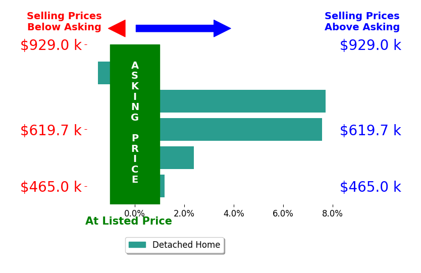 Bar chart comparing asking price vs selling price for Mark Holmes