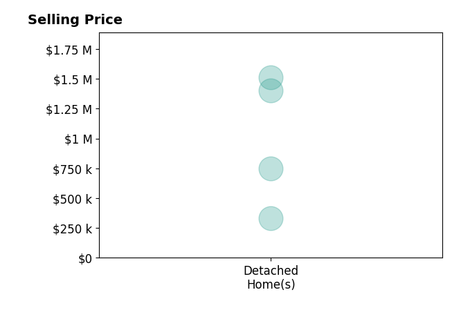 Heather Paoloni's sold homes include detached homes from $330K to $1.5M.