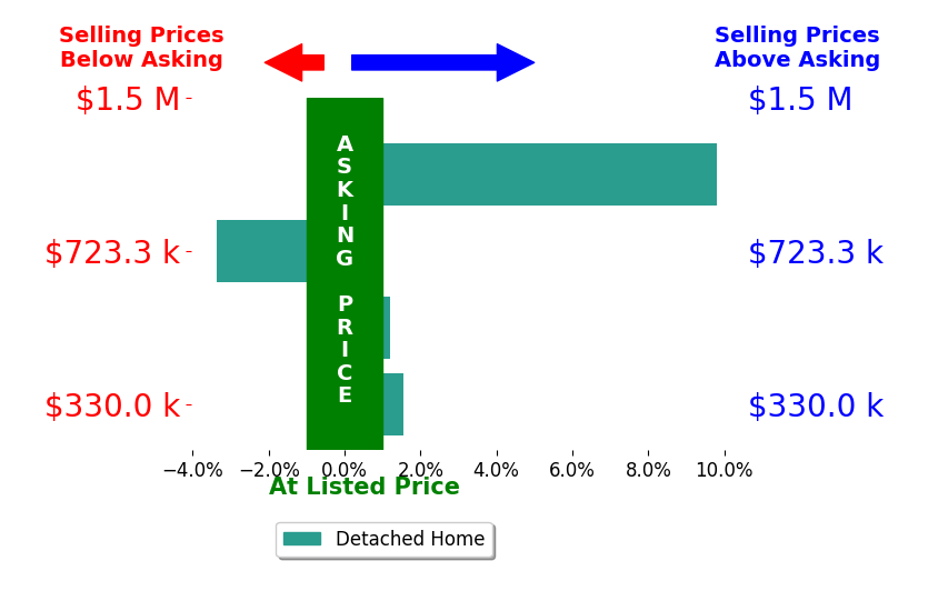 Heather Paoloni's sold homes closed 2.1% above asking on average, with 2 homes above, 1 below, and 1 at asking price.