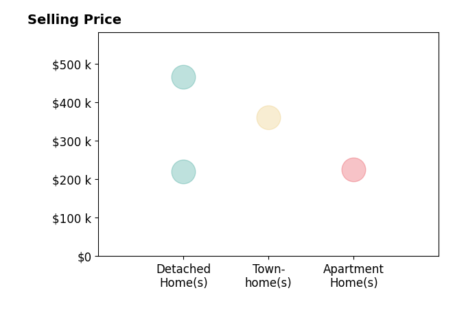 Histogram of home sales price ranges for Dzemal Dukic