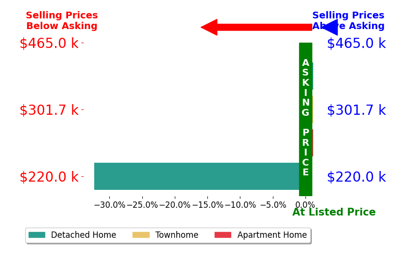 Bar chart comparing asking price vs selling price for Dzemal Dukic