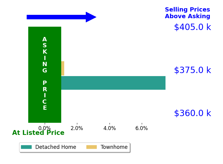 Bar chart comparing asking price vs selling price for Kris Boykin