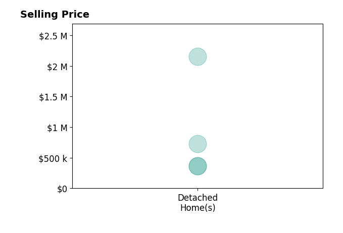 Melissa Webb's sold homes include detached homes from $365K to $2.2M.