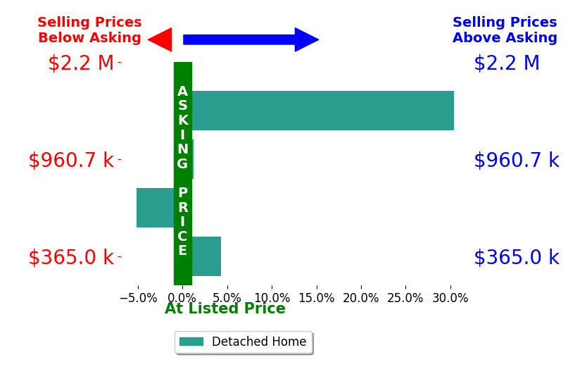 Melissa Webb's sold homes closed 7.6% above asking on average, with 2 homes above, 1 below, and 1 at asking price.