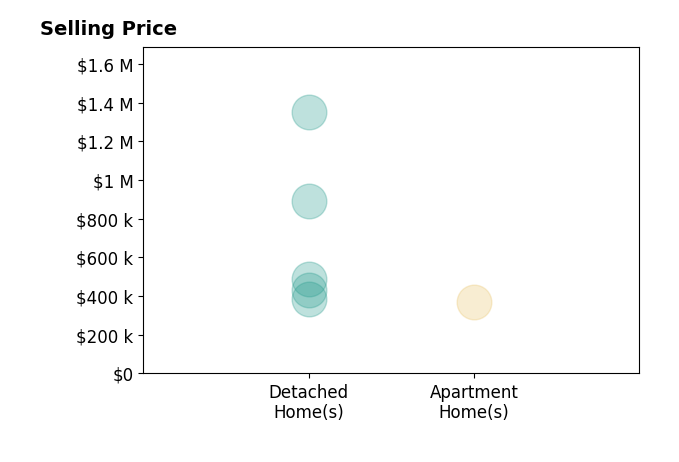 Meredith Hopper's sold homes include detached homes from $385K to $1.4M, apartment homes at $372K.