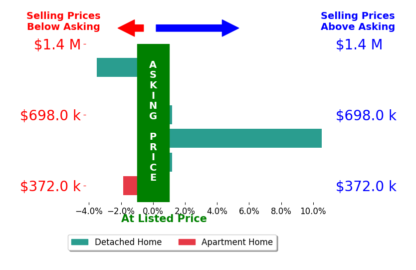 Meredith Hopper's sold homes closed 0.7% above asking on average, with 1 homes above, 3 below, and 2 at asking price.