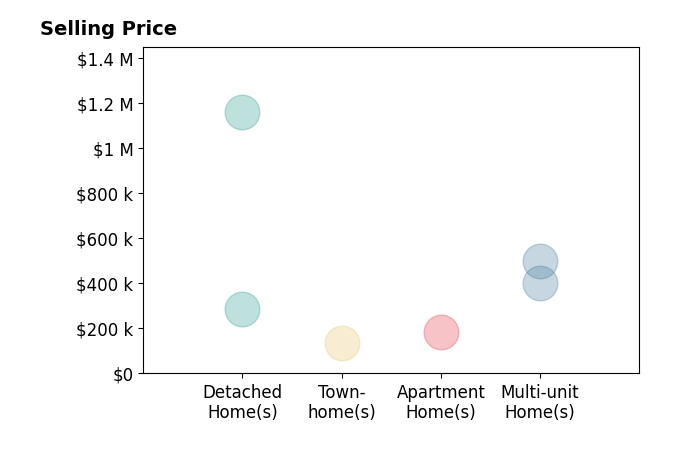 Lisa Spalding's sold homes include detached homes at $286K, townhomes at $135K, apartment homes at $184K.
