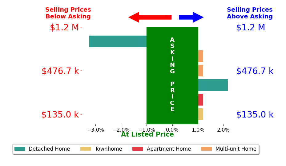 Lisa Spalding's sold homes closed 0.7% above asking on average, with 1 homes above, 0 below, and 2 at asking price.