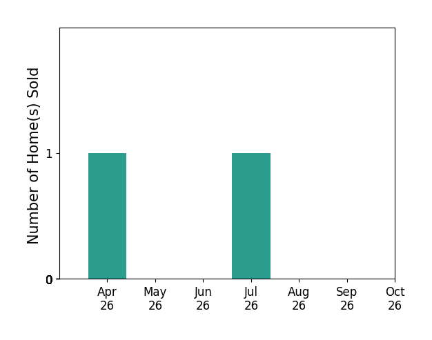 Bar chart of total home sales by Treva Thomas over the past 6 months