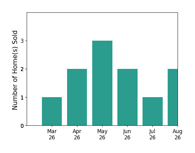 Jenn Hart sold 1 home in March 2026, 2 homes in April 2026, 3 homes in May 2026, 2 homes in June 2026, for a total of 8 homes.