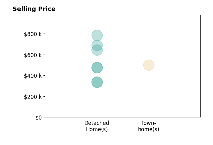 Jenn Hart's sold homes include detached homes from $335K to $785K, townhomes at $500K.