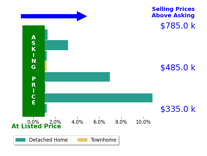 Jenn Hart's sold homes closed 2.9% above asking on average, with 5 homes above, 0 below, and 3 at asking price.