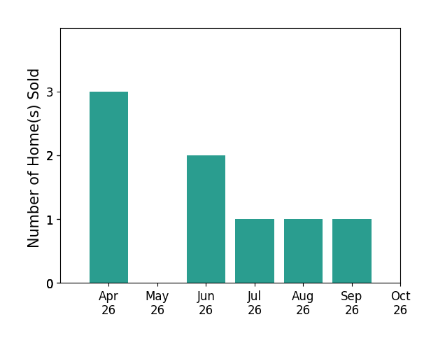 Bar chart of total home sales by Joey Schihl over the past 6 months