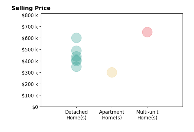 Histogram of home sales price ranges for Joey Schihl