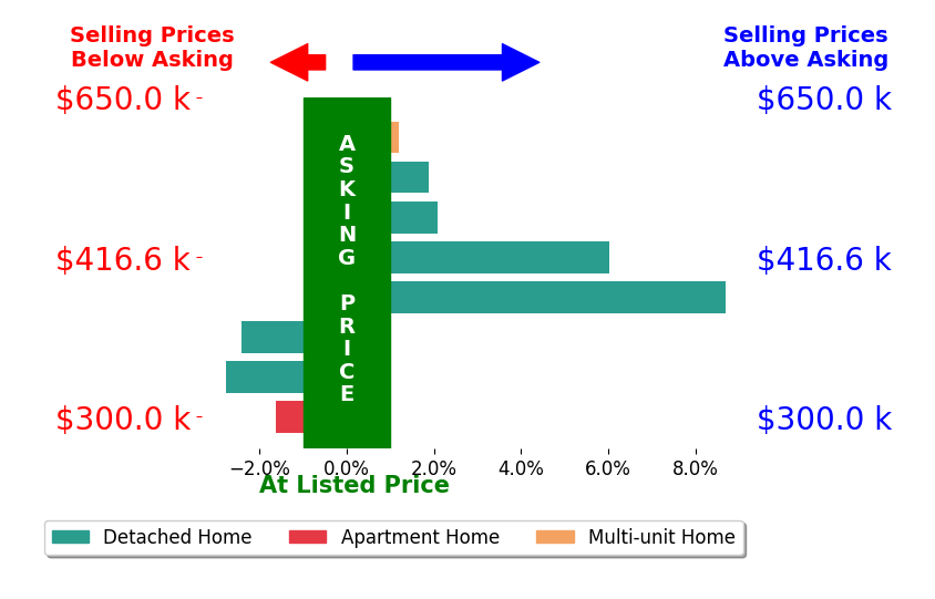 Bar chart comparing asking price vs selling price for Joey Schihl
