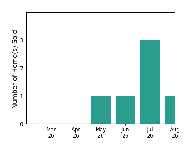 Greg Middleton sold 1 home in May 2026, 1 home in June 2026, 1 home in July 2026, for a total of 3 homes.