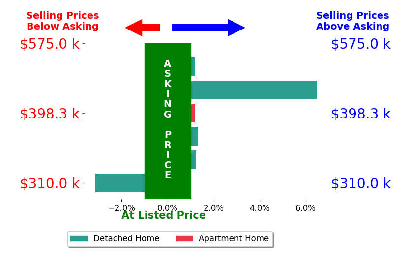 Greg Middleton's sold homes closed 0.2% below asking on average, with 2 homes above, 1 below, and 0 at asking price.