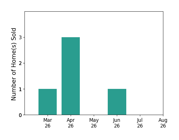 Sarah Ripp sold 1 home in March 2026, 3 homes in April 2026, 1 home in June 2026, for a total of 5 homes.