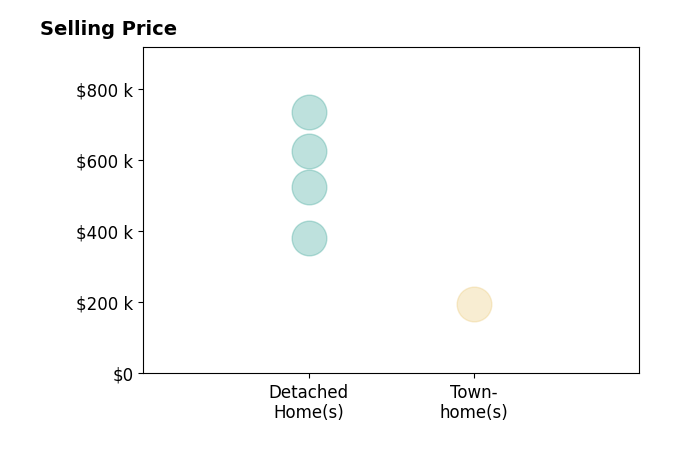 Sarah Ripp's sold homes include detached homes from $380K to $735K, townhomes at $195K.