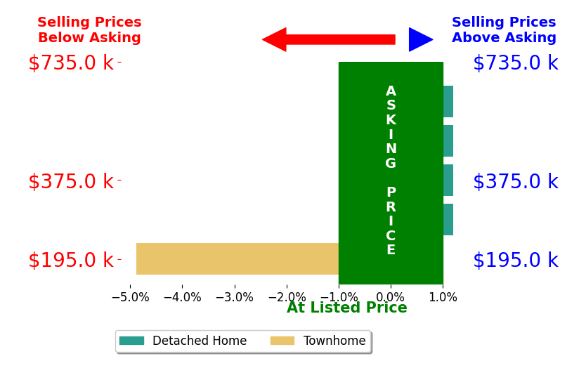Sarah Ripp's sold homes closed 0.8% below asking on average, with 0 homes above, 1 below, and 4 at asking price.