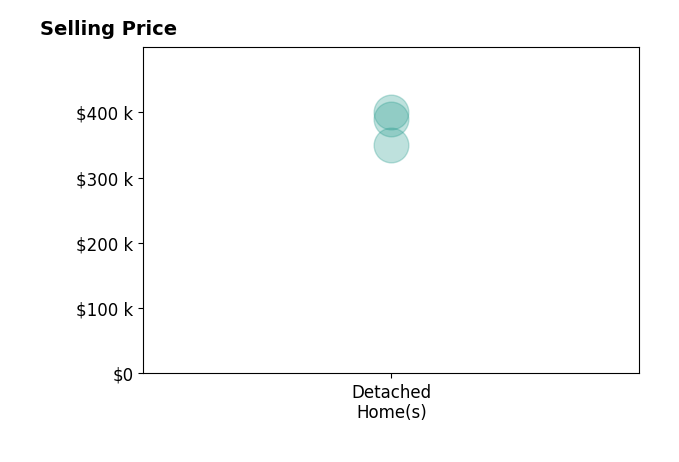 Frank Allocca's sold homes include detached homes from $350K to $400K.