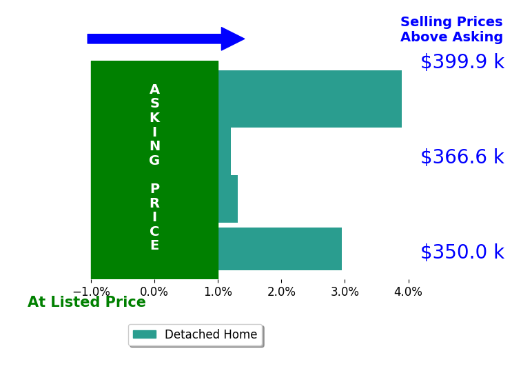 Frank Allocca's sold homes closed 1.4% above asking on average, with 2 homes above, 0 below, and 1 at asking price.